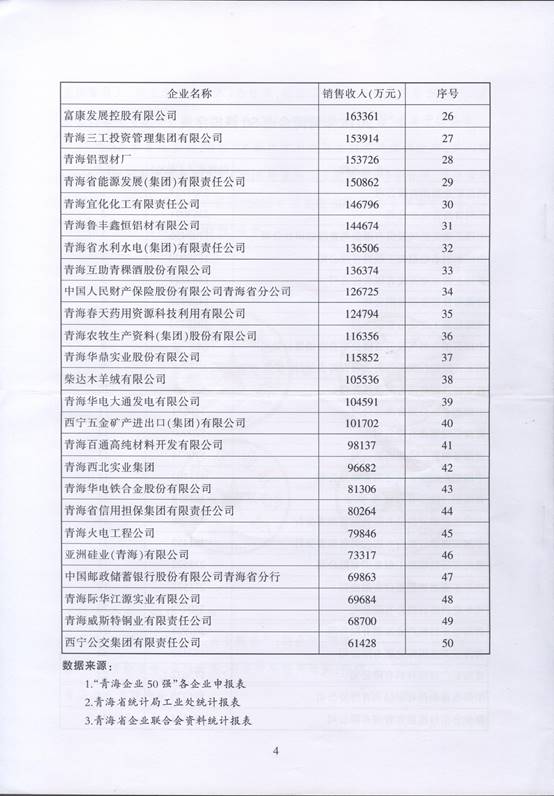 青海物產(chǎn)再次入圍“2016青海企業(yè)50強(qiáng)”，名列第十三名